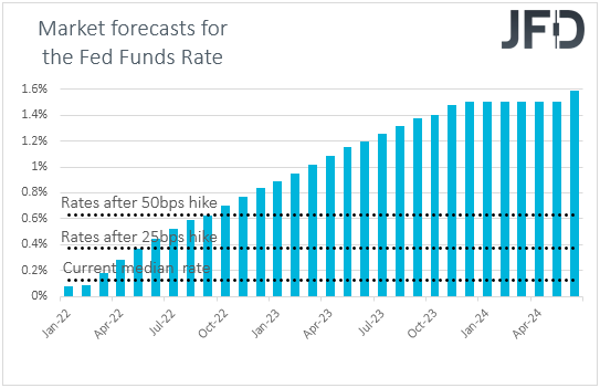 Fed funds futures market expectations on US interest rates