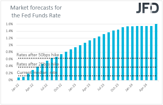 Fed funds futures market expectations on US interest rates