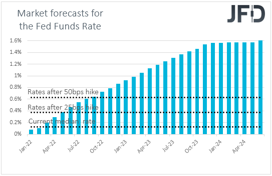 Fed Funds futures market expectations on US interest rates