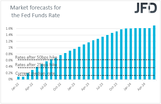 Fed funds futures market expectations on US interest rates