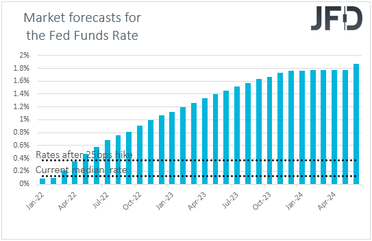 Fed funds futures market expectations on US interest rates 