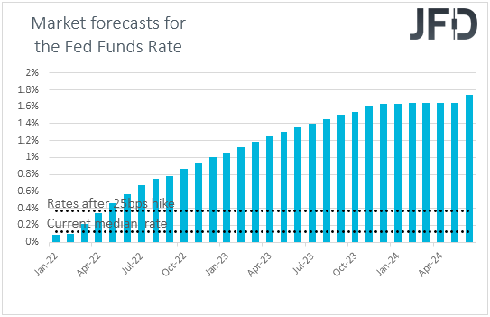 Fed funds futures market expectations on US interest rates