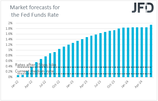 Fed funds futures market expectations on US interest rates