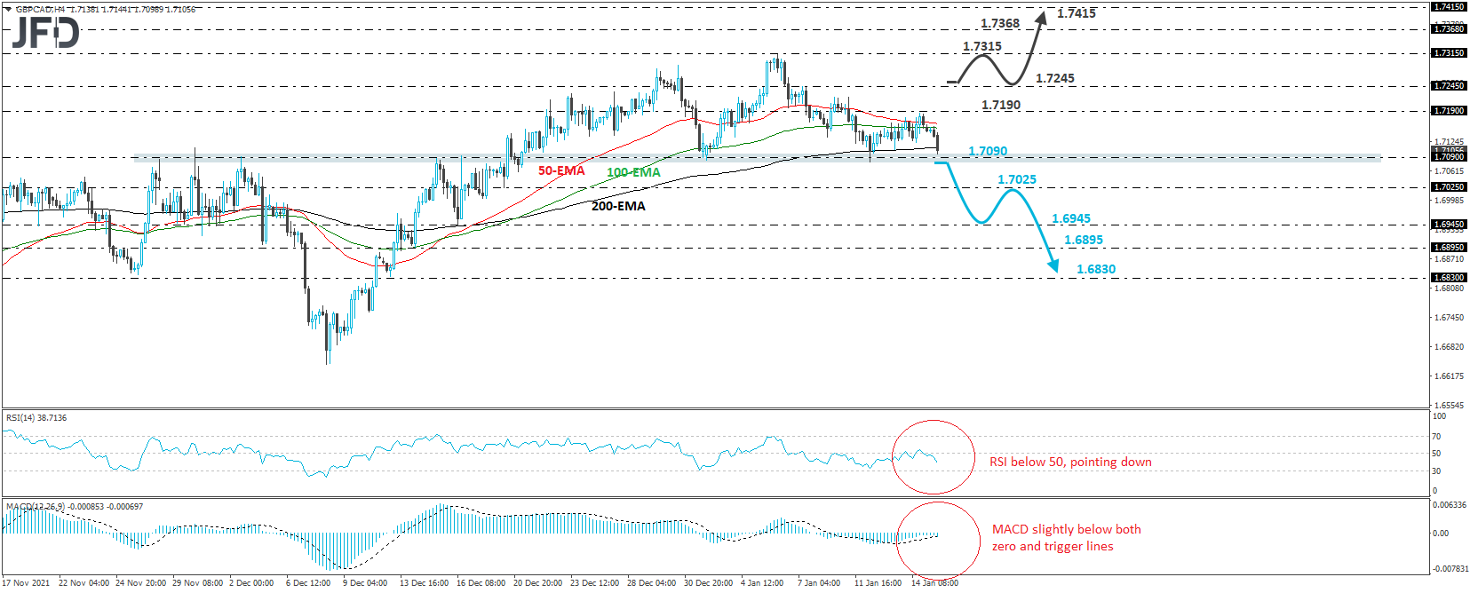 GBP/CAD 4-hour chart technical analysis
