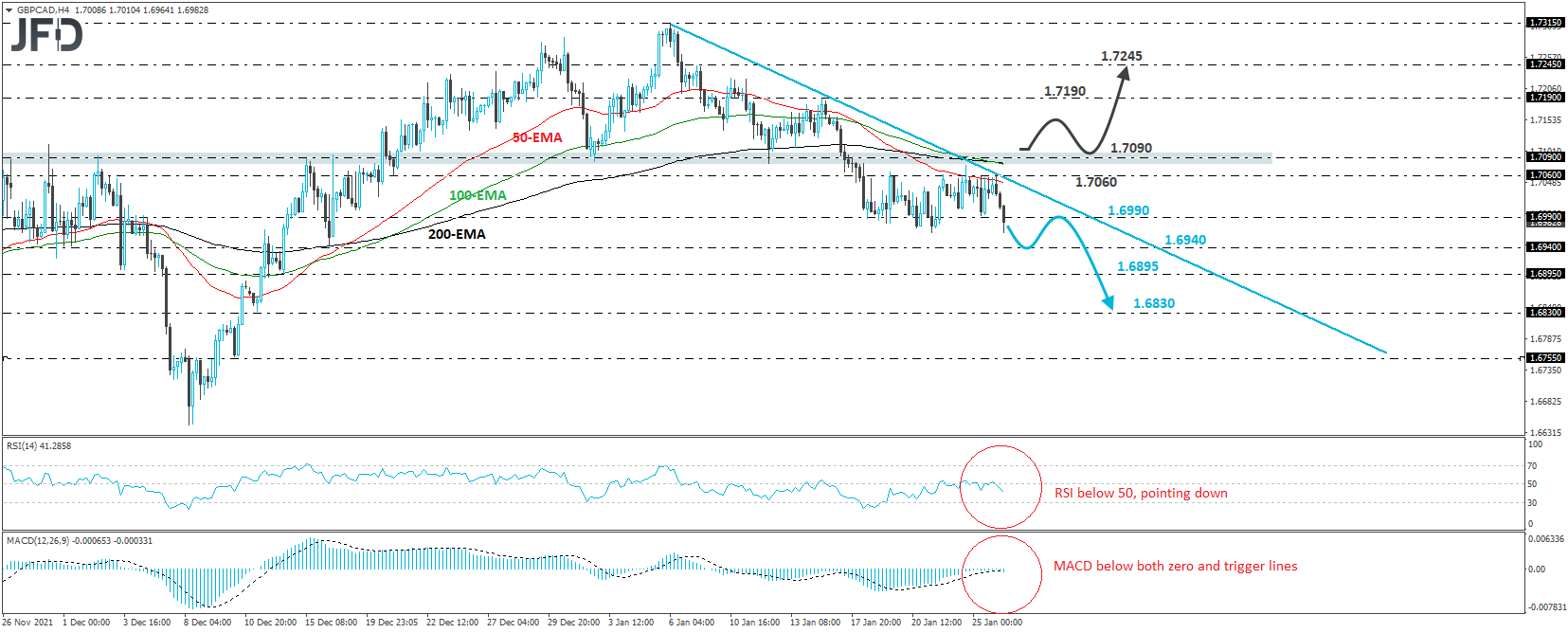 GBP/CAD 4-hour chart technical analysis