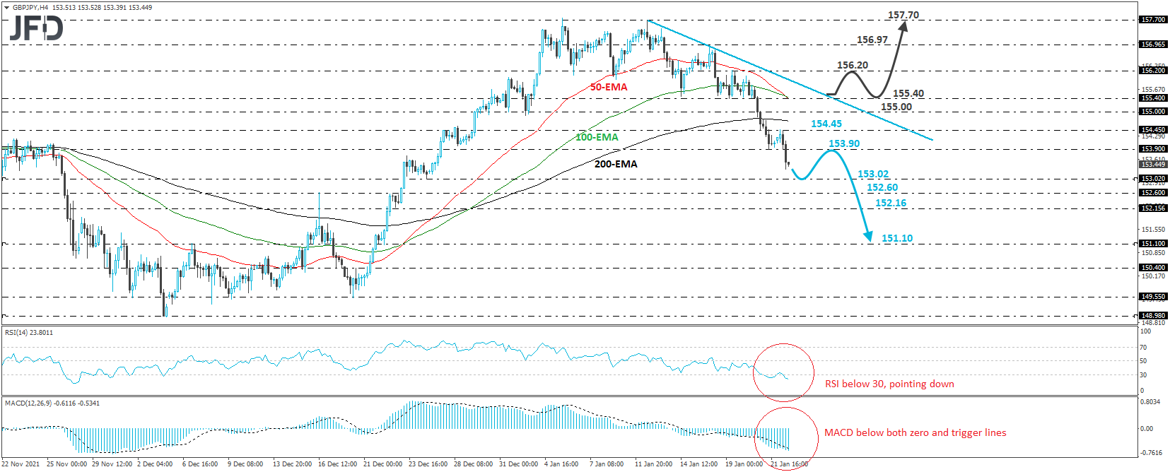 GBP/JPY 4-hour chart technical analysis