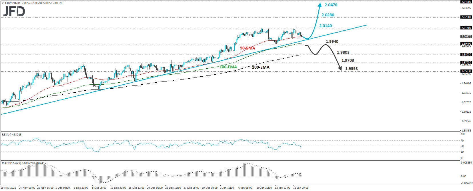 GBP/NZD 4-hour chart technical analysis