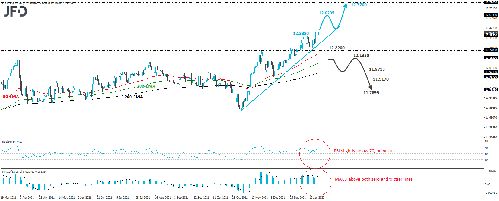 GBP/SEK 4-hour chart technical analysis