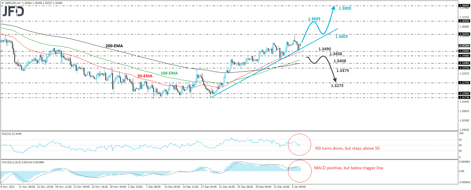GBP/USD 4-hour chart technical analysis