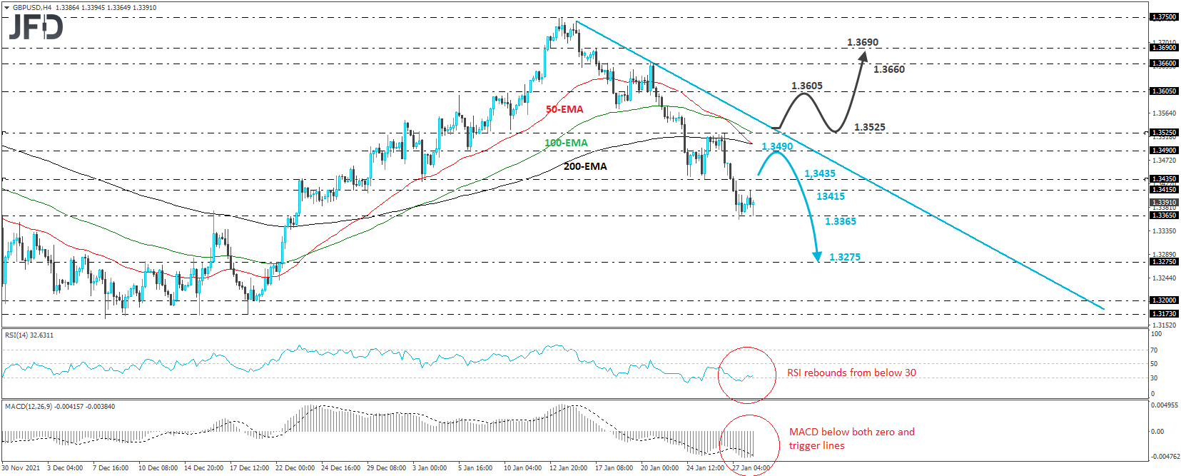GBP/USD 4-hour chart technical analysis