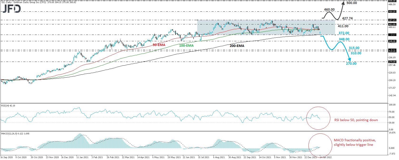 Goldman Sachs daily chart technical analysis