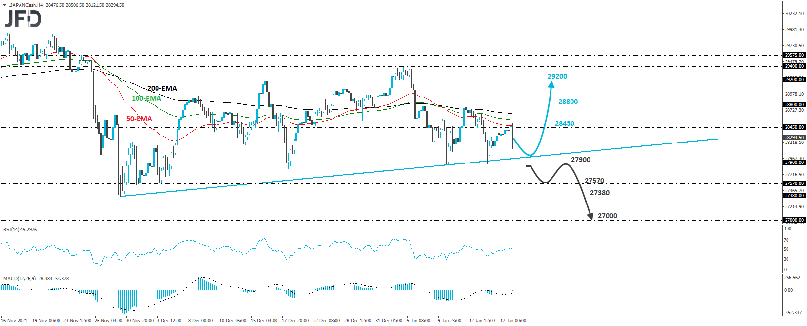 Japan's Nikkei 225 cash index 4-hour chart technical analysis