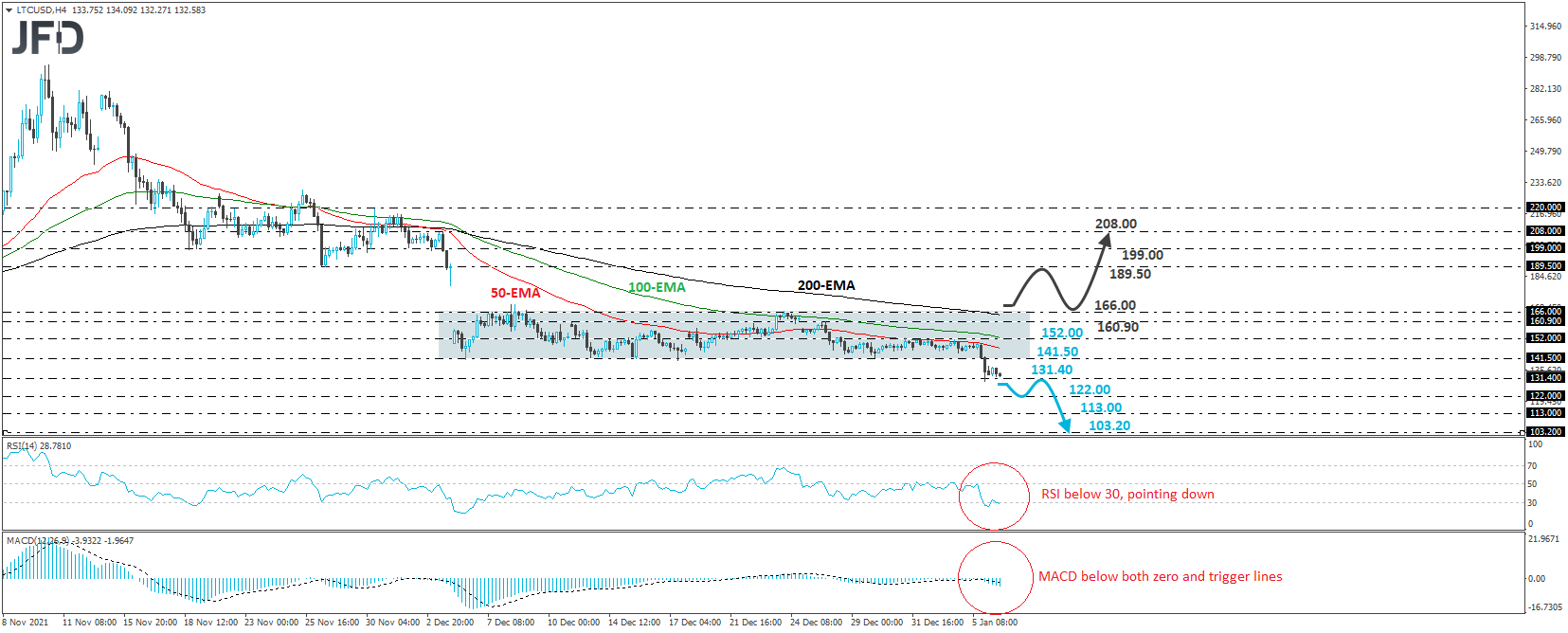 Litecoin LTC/USD 4-hour chart technical analysis
