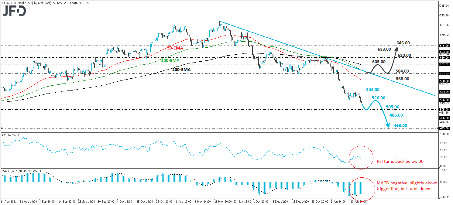 Netflix stock 4-hour chart technical analysis