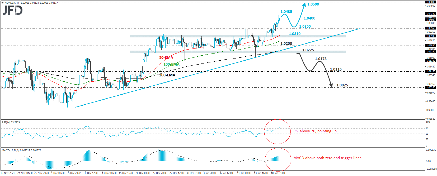 NOK/SEK 4-hour chart technical analysis