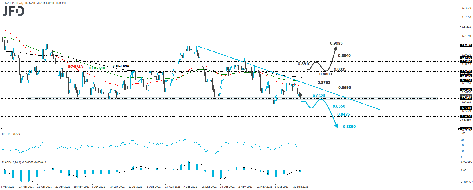 NZD/CAD daily chart technical analysis