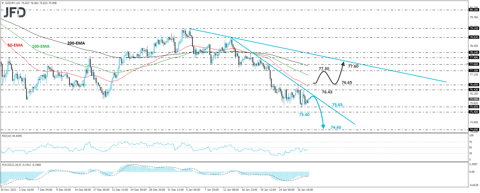 NZD/JPY 4-hour chart technical analysis