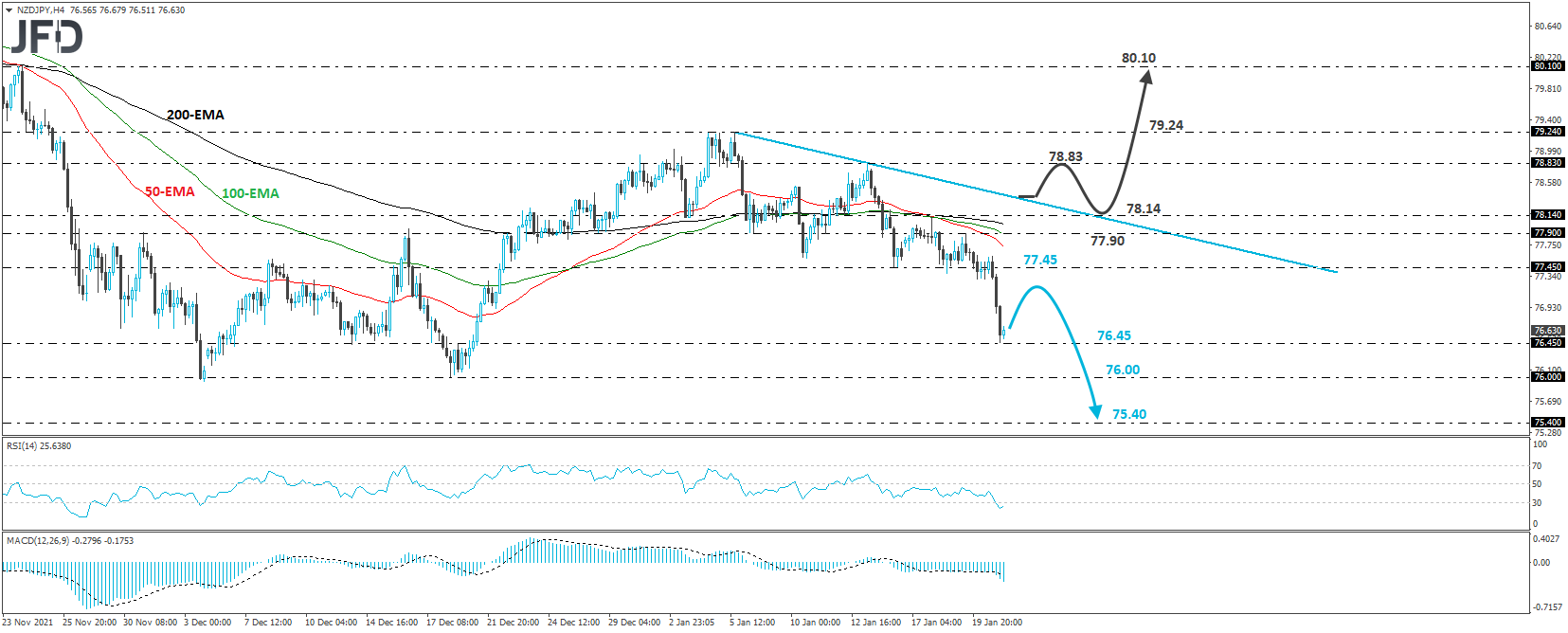 NZD/JPY 4-hour chart technical analysis