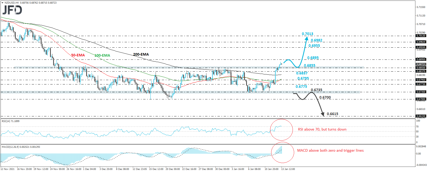 NZD/USD 4-hour chart technical analysis