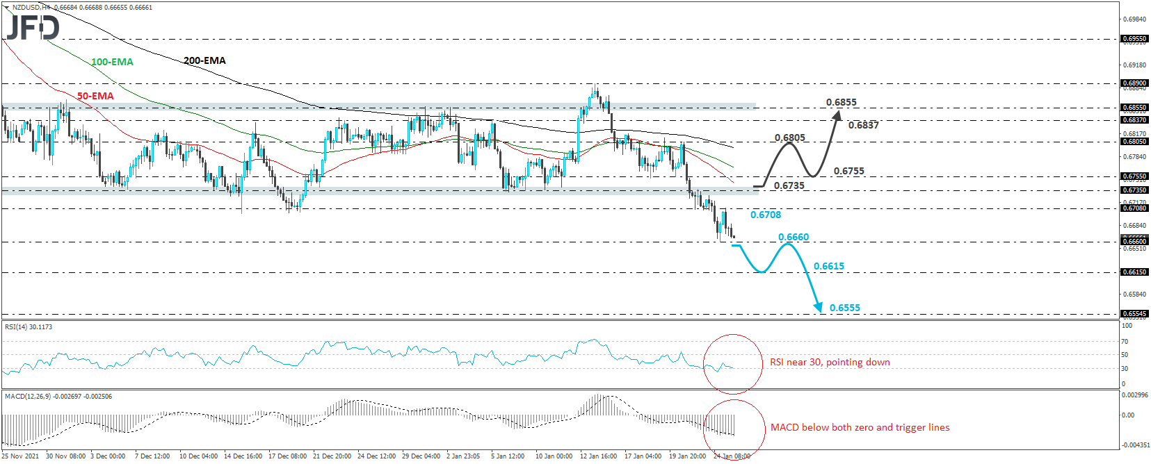 NZD/USD 4-hour chart technical analysis