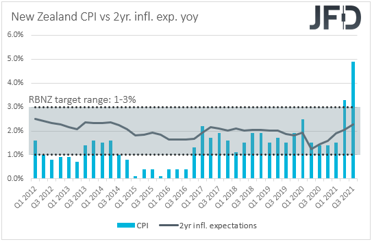 New Zealand CPI inflation yoy