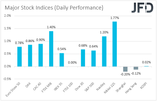 Global stock indices market performance 