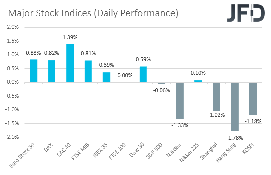 Major global stock indices performance