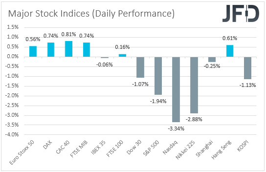 Major global stock indices performance
