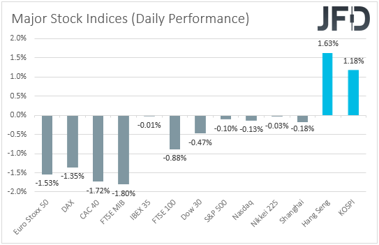 Major global stock indices performance
