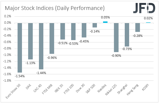 Major global stock indices performance
