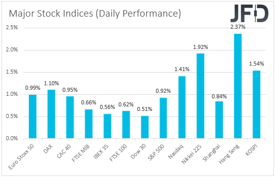 major global stock indices performance