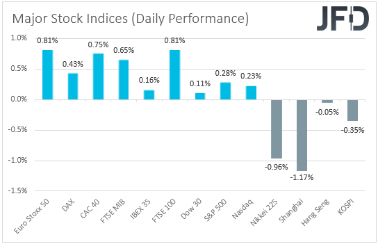Major global stock indices performance
