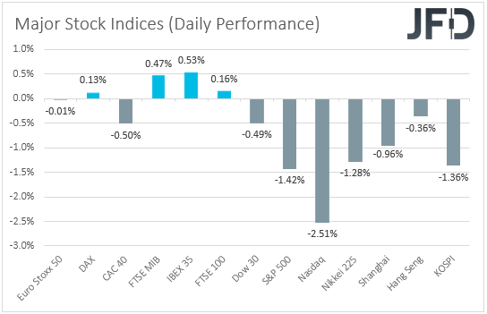 Major global stock indices performance