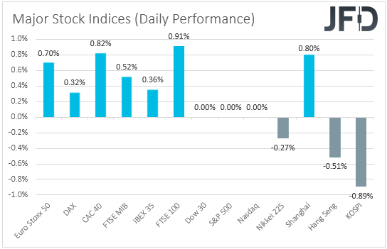 Major global stock indices performance