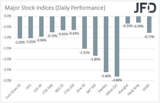 Major global stock indices performance