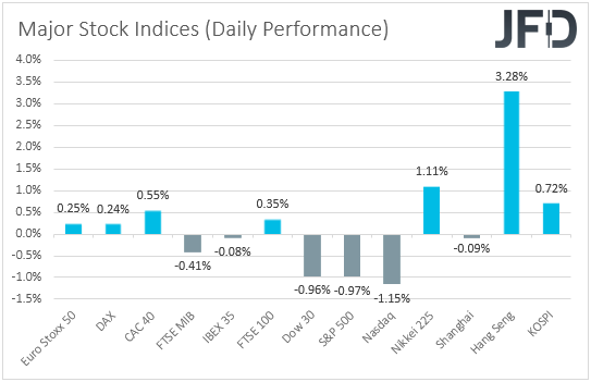 Major global stock indices performance