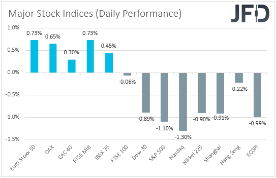 Major global stock indices performance