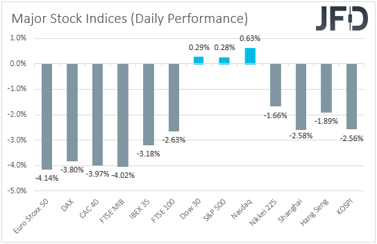 Major global stock indices performances