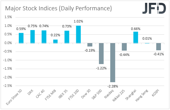 Major global stock indices performance