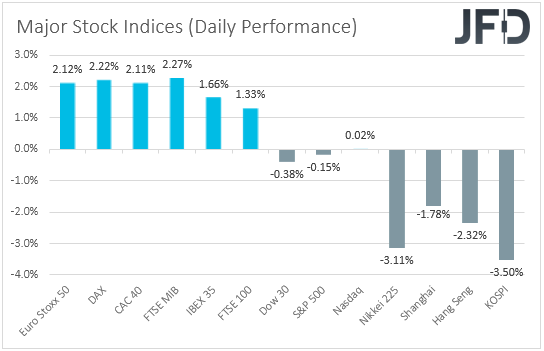 Major global stock indices performance