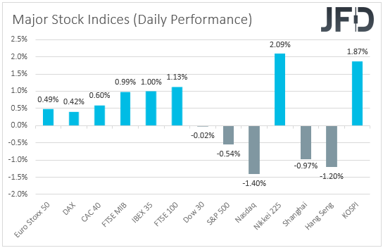 Major global stock indices performance