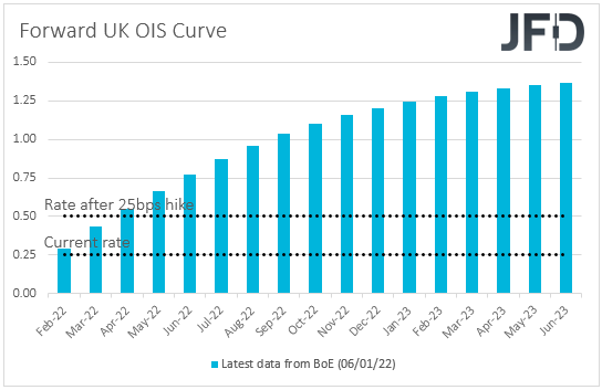 UK Overnight Index Swaps OIS expectations on BoE rates