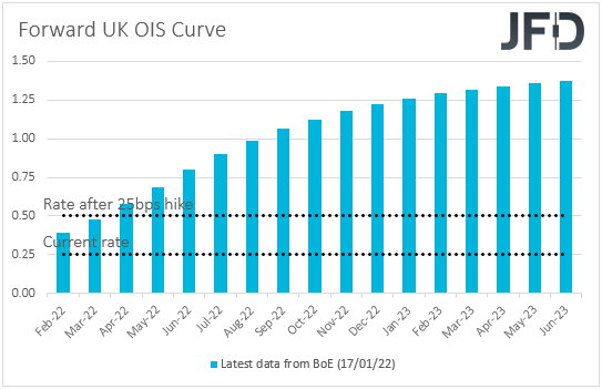 Forward UK OIS curve market expectations on BoE interest rates