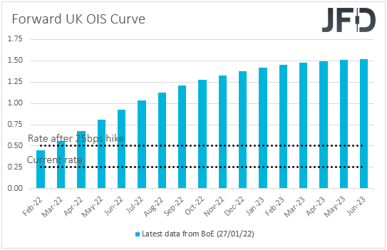 UK OIS Overnight Index Swaps Market Expectations on UK rates