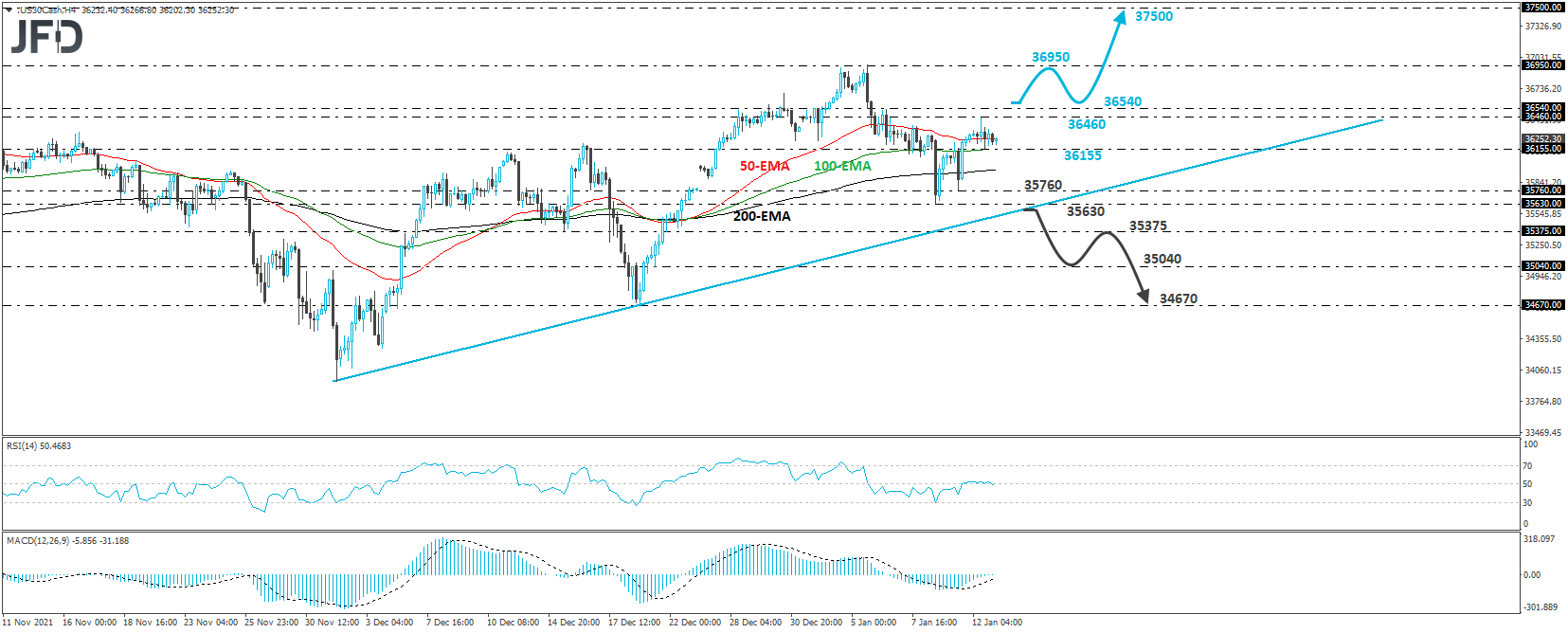 Dow Jones Industrial Average cash index 4-hour chart technical analysis