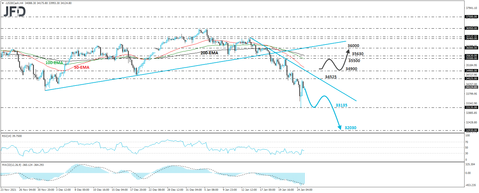 Dow Jones Industrial Average cash index 4-hour chart technical analysis