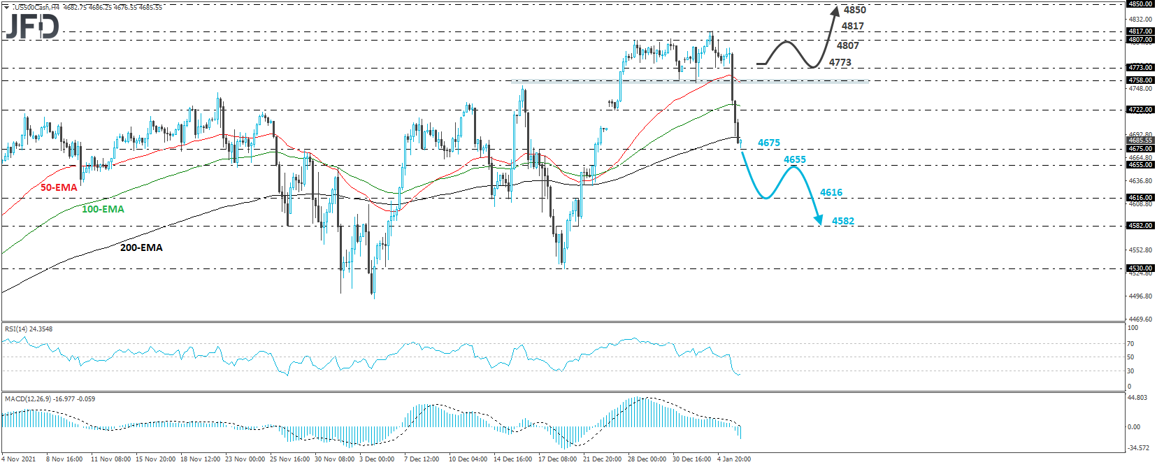S&P 500 cash index 4-hour chart technical analysis