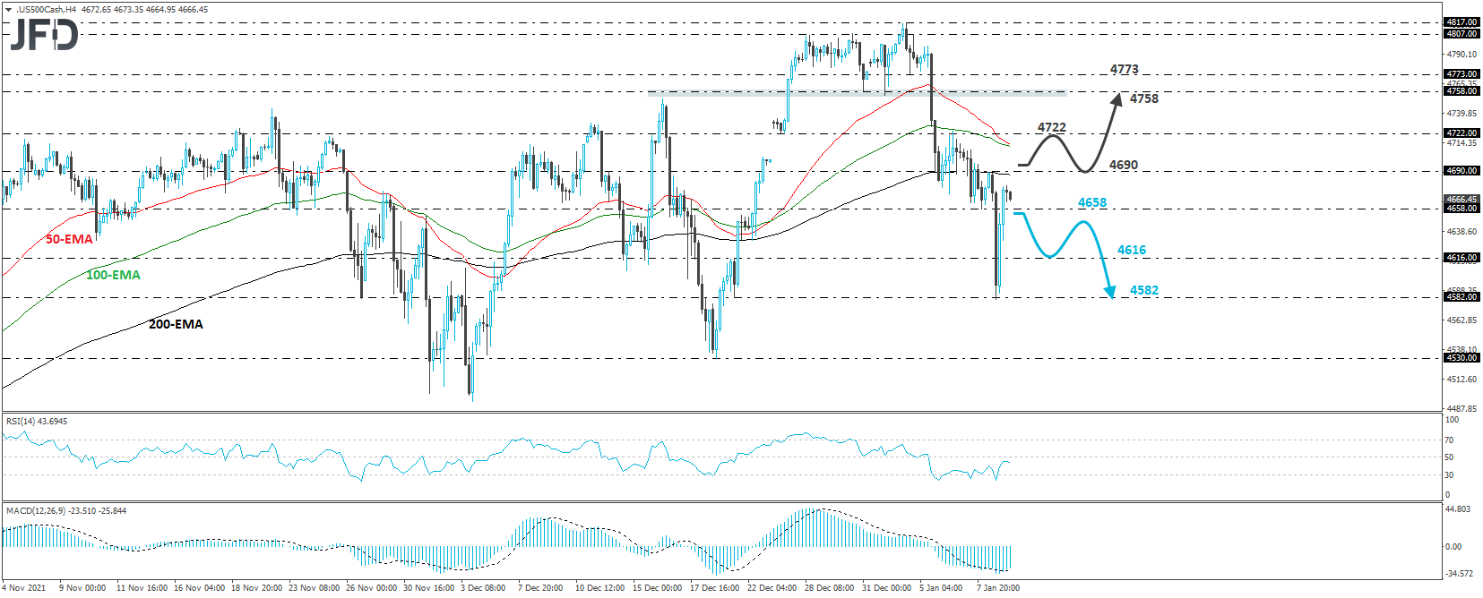S&P 500 cash index 4-hour chart technical analysis