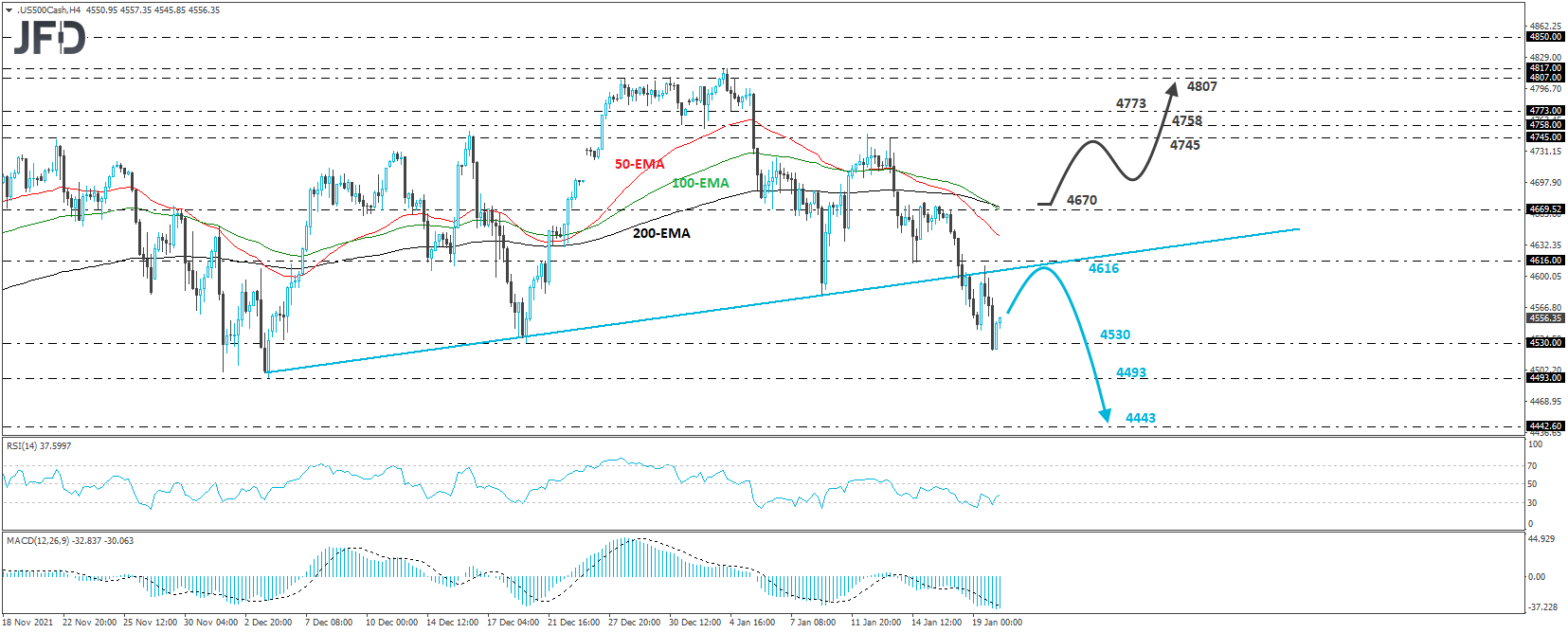 S&P 500 cash index 4-hour chart technical analysis