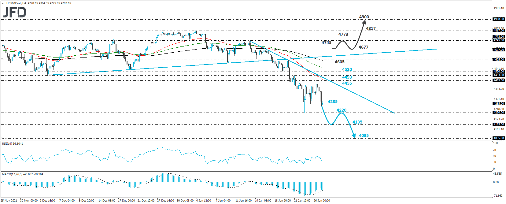 S&P 500 cash index 4-hour chart technical analysis